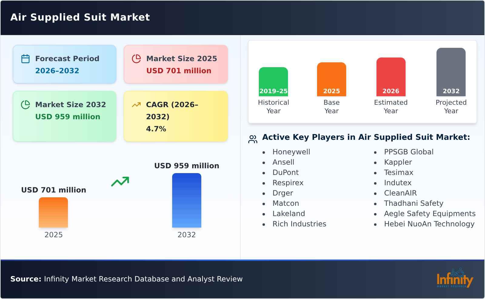 Air Supplied Suit Market