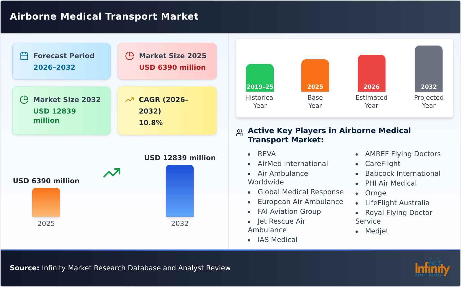 Airborne Medical Transport Market