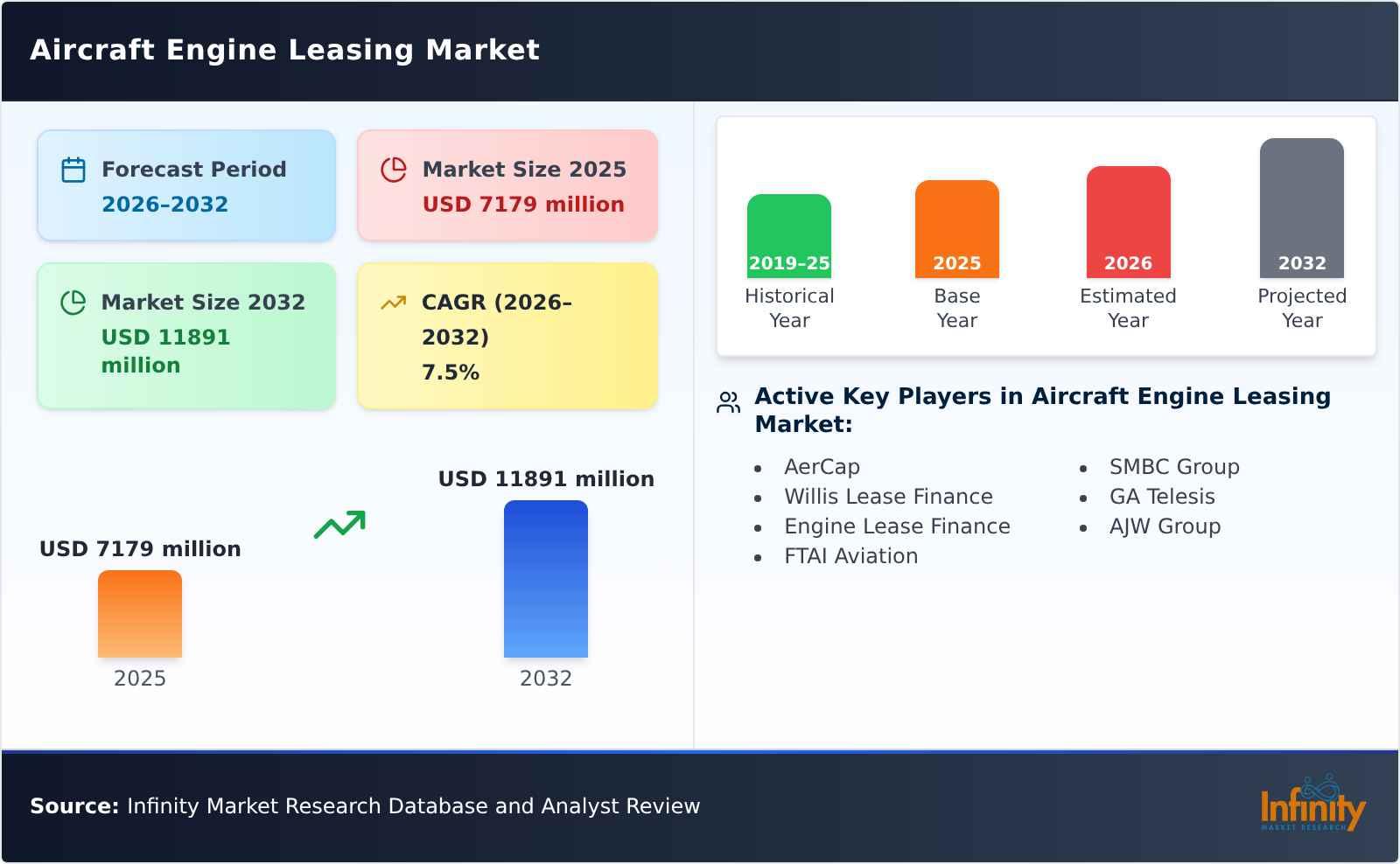 Aircraft Engine Leasing Market