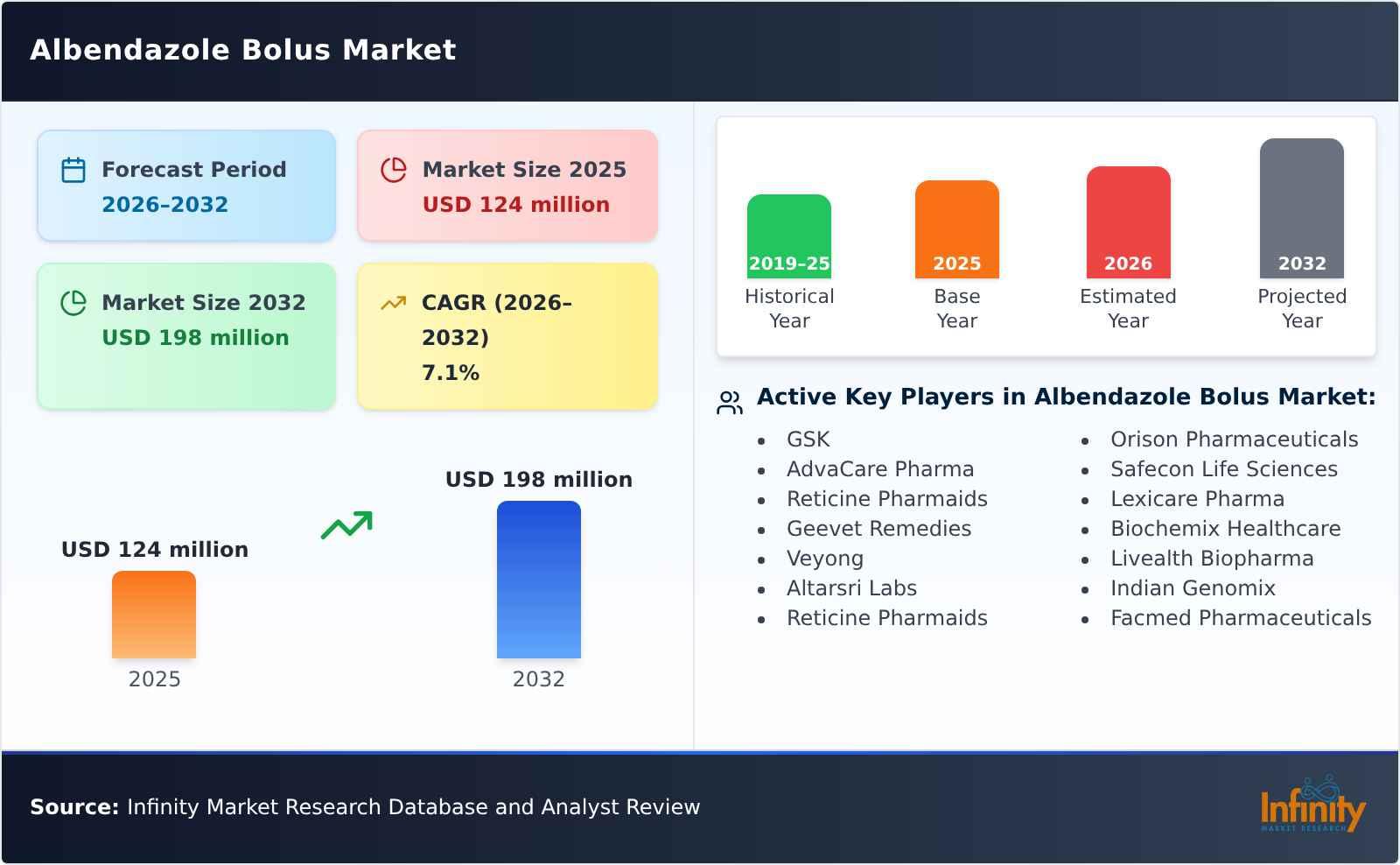 Albendazole Bolus Market