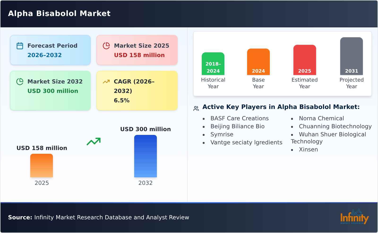 Alpha Bisabolol Market