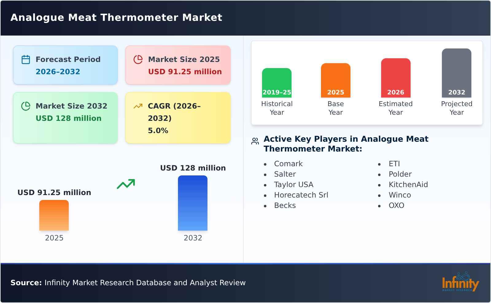 Analogue Meat Thermometer Market