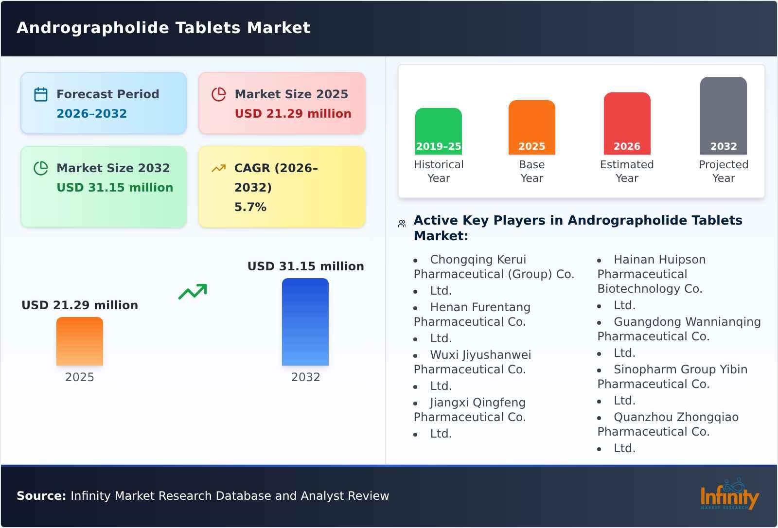 Andrographolide Tablets Market