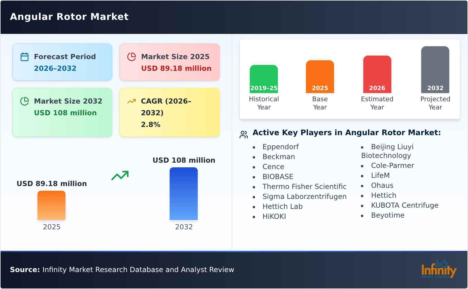 Angular Rotor Market