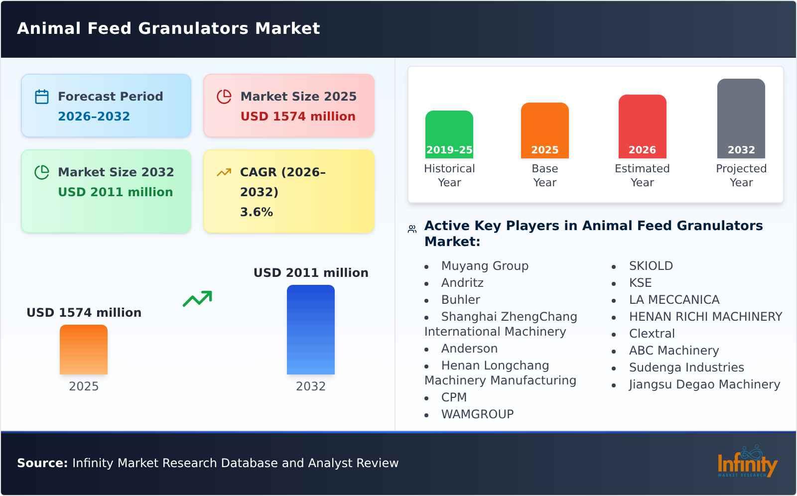 Animal Feed Granulators Market