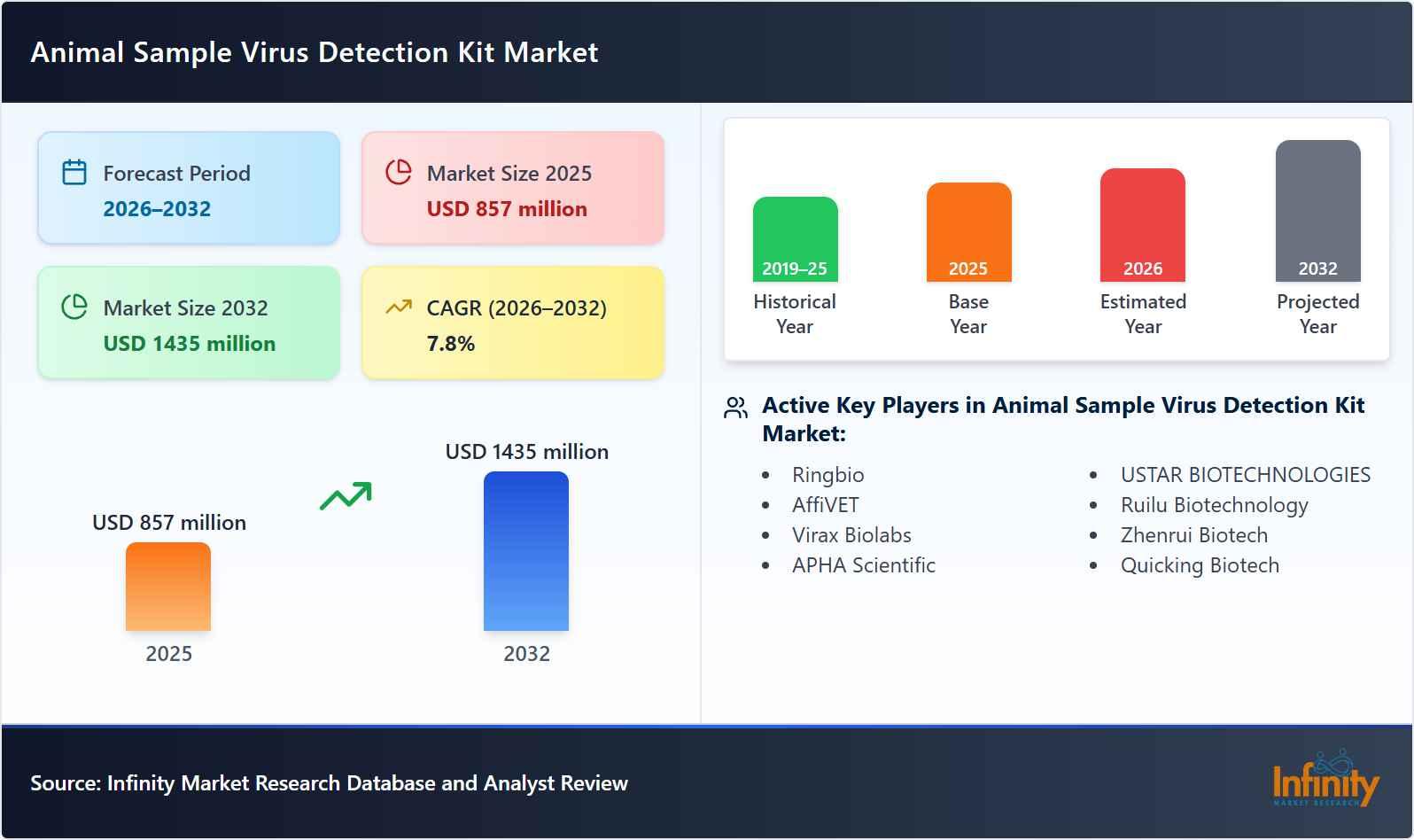 Animal Sample Virus Detection Kit Market