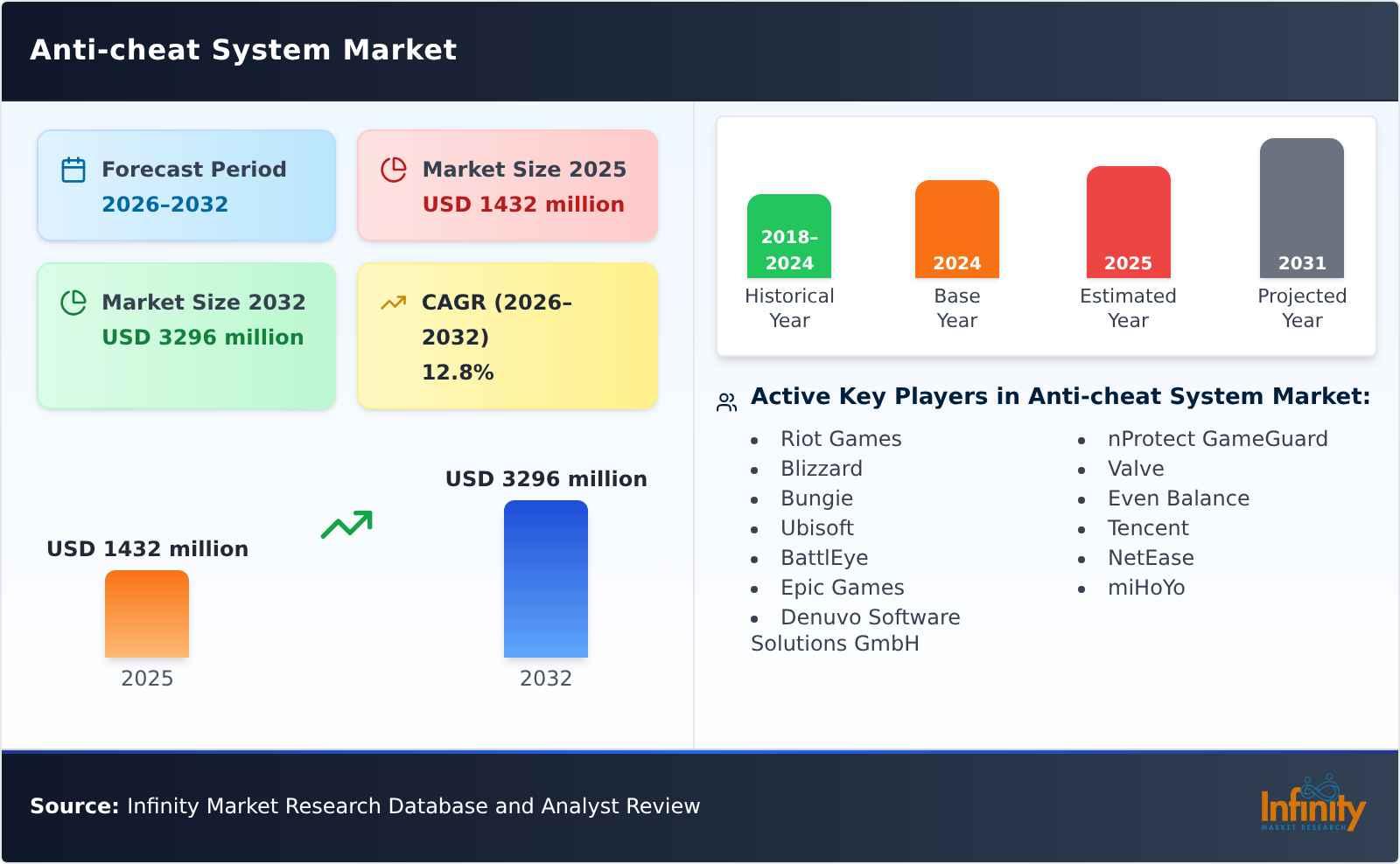 Anti-cheat System Market