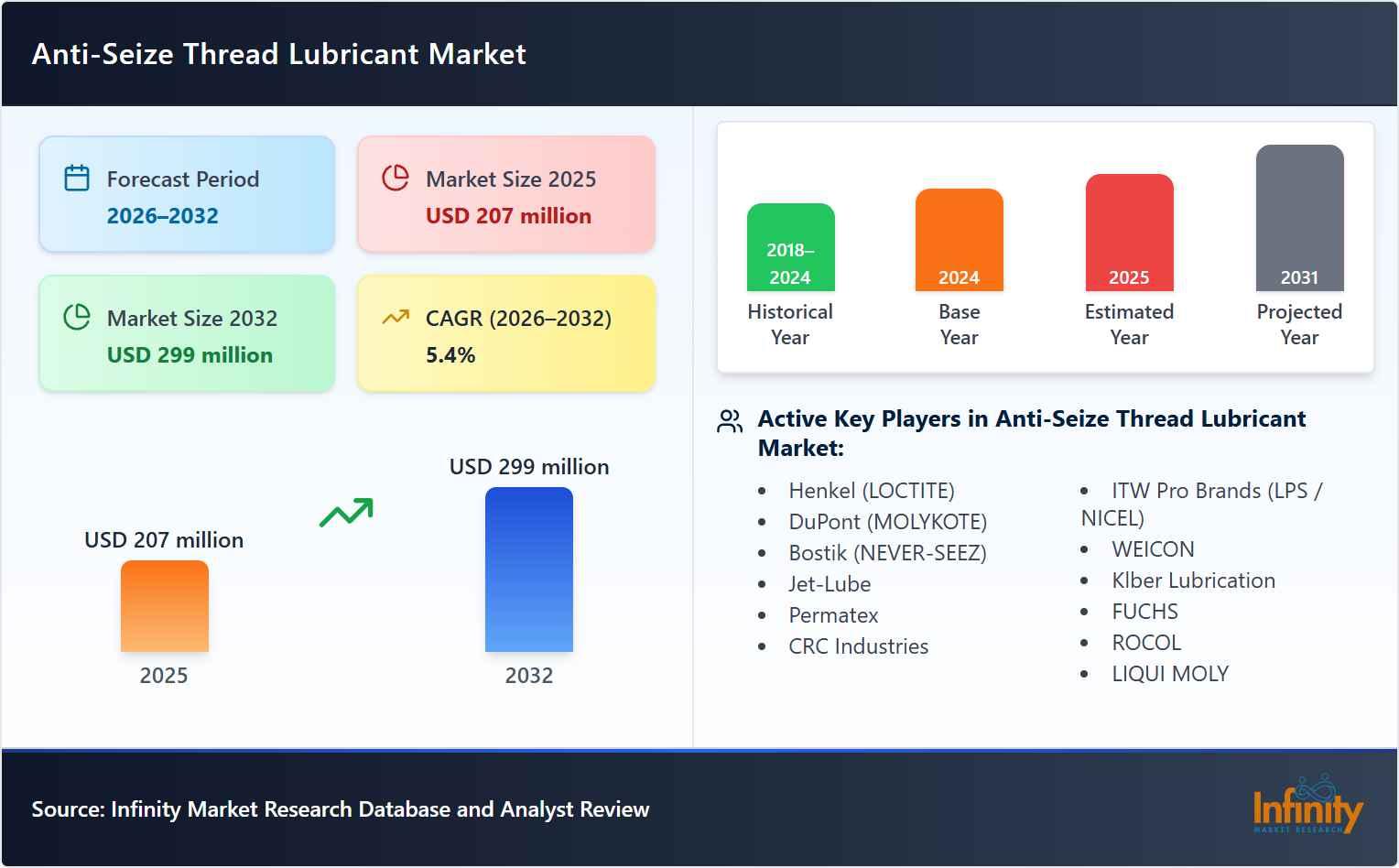 Anti-Seize Thread Lubricant Market