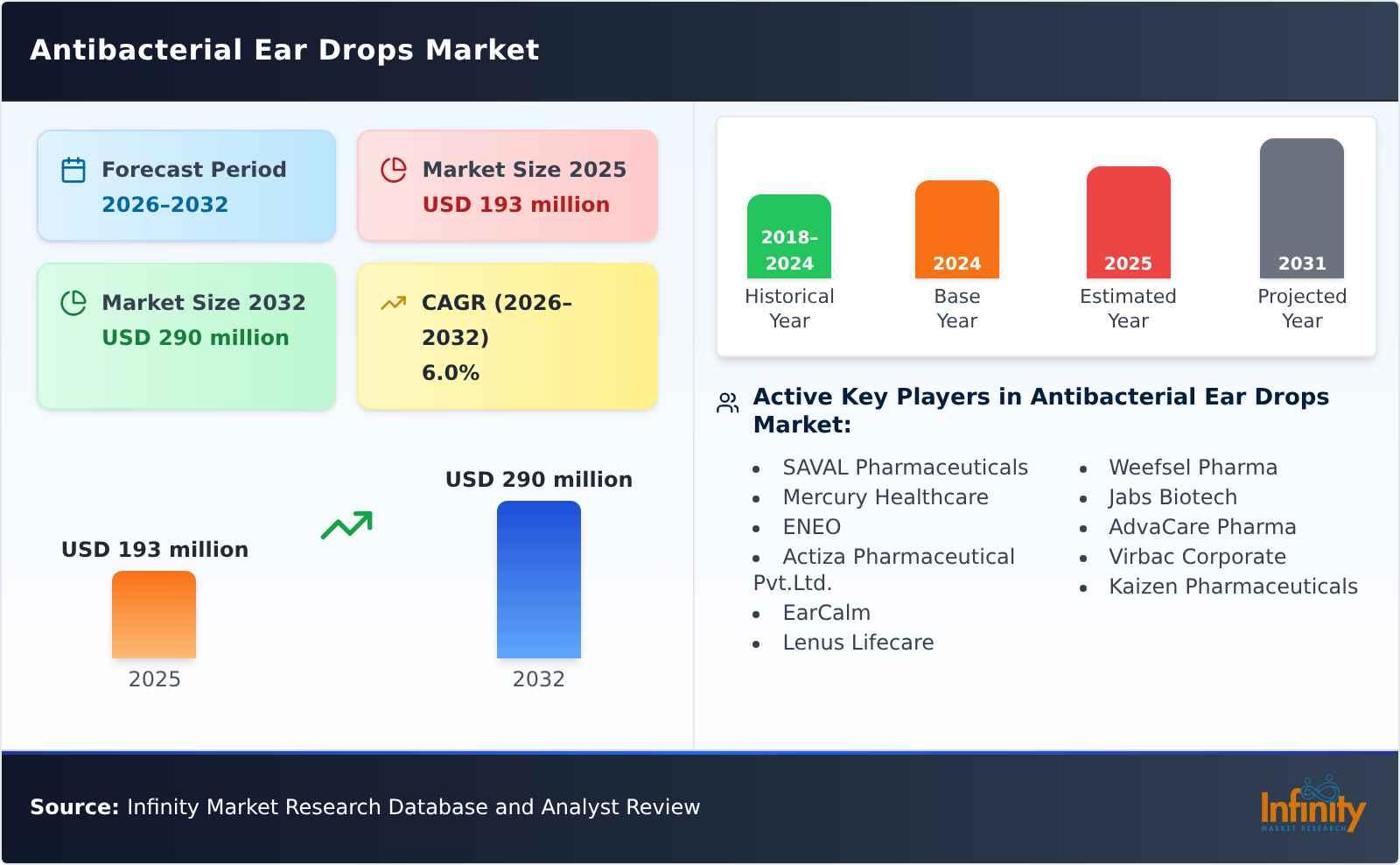 Antibacterial Ear Drops Market