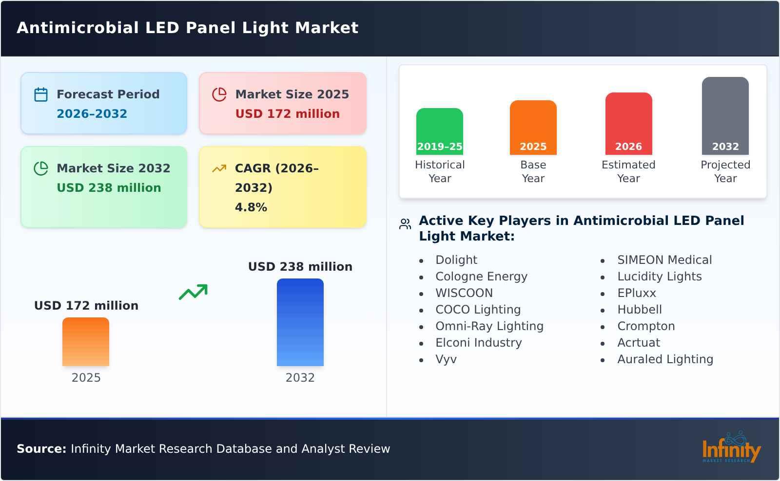 Antimicrobial LED Panel Light Market