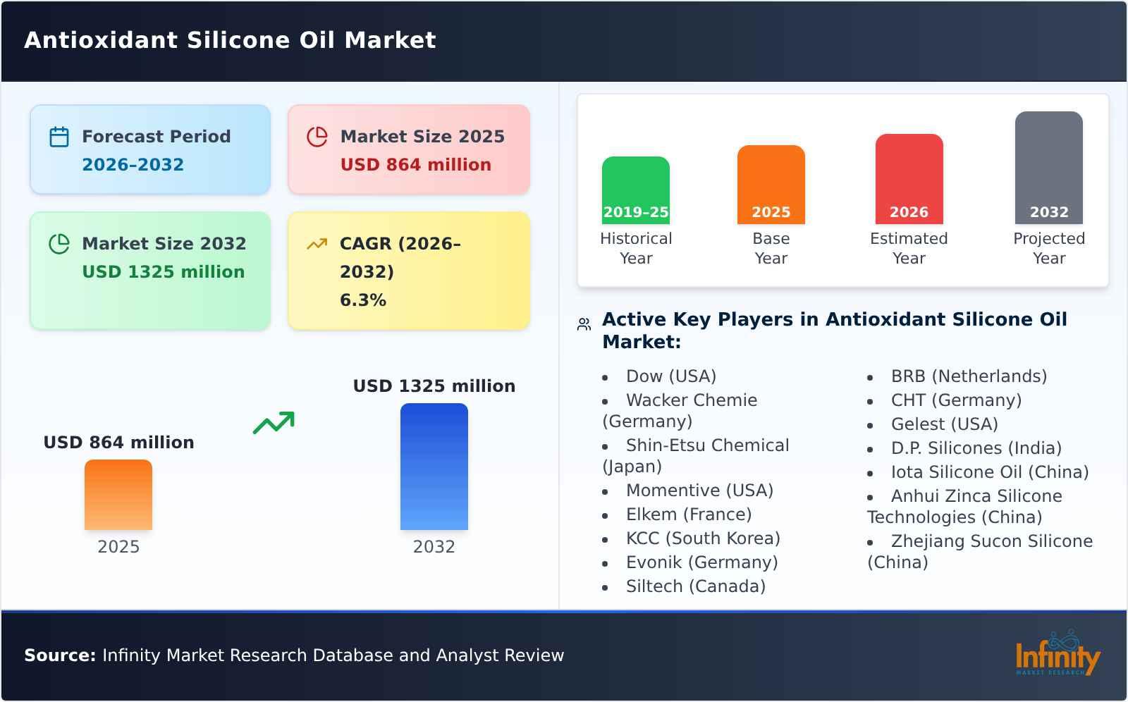 Antioxidant Silicone Oil Market