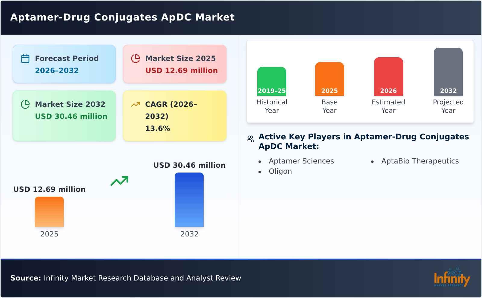 Aptamer-Drug Conjugates ApDC Market