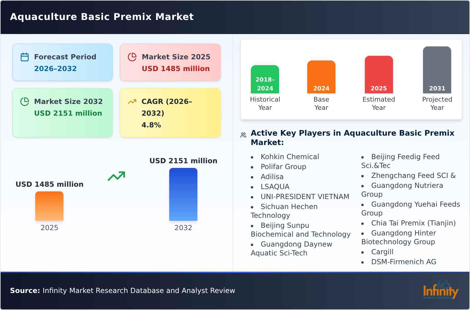 Aquaculture Basic Premix Market