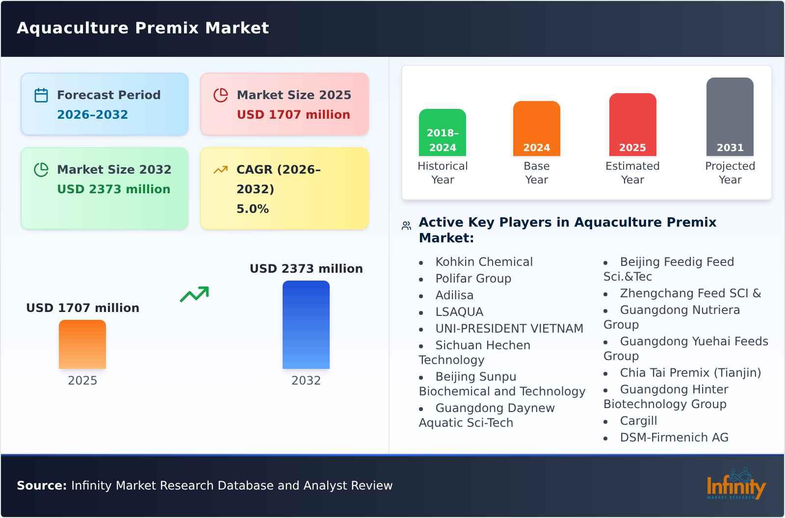 Aquaculture Premix Market