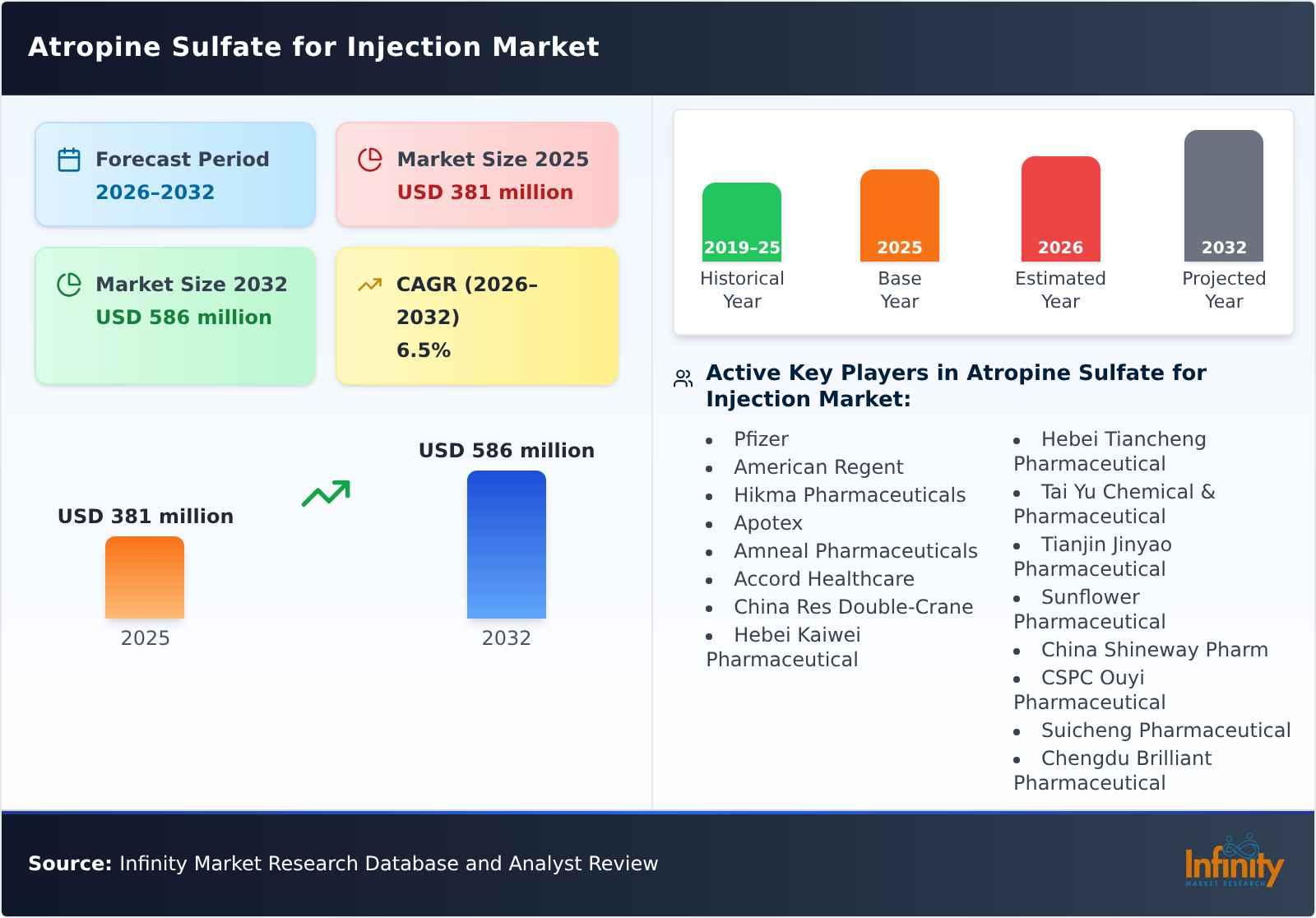 Atropine Sulfate for Injection Market