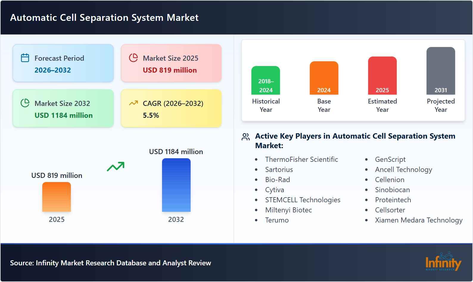 Automatic Cell Separation System Market