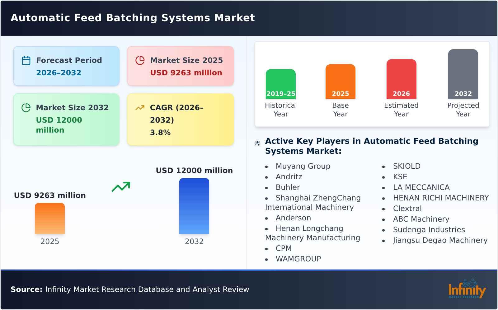 Automatic Feed Batching Systems Market