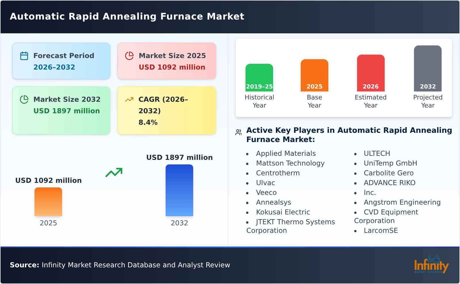 Automatic Rapid Annealing Furnace Market