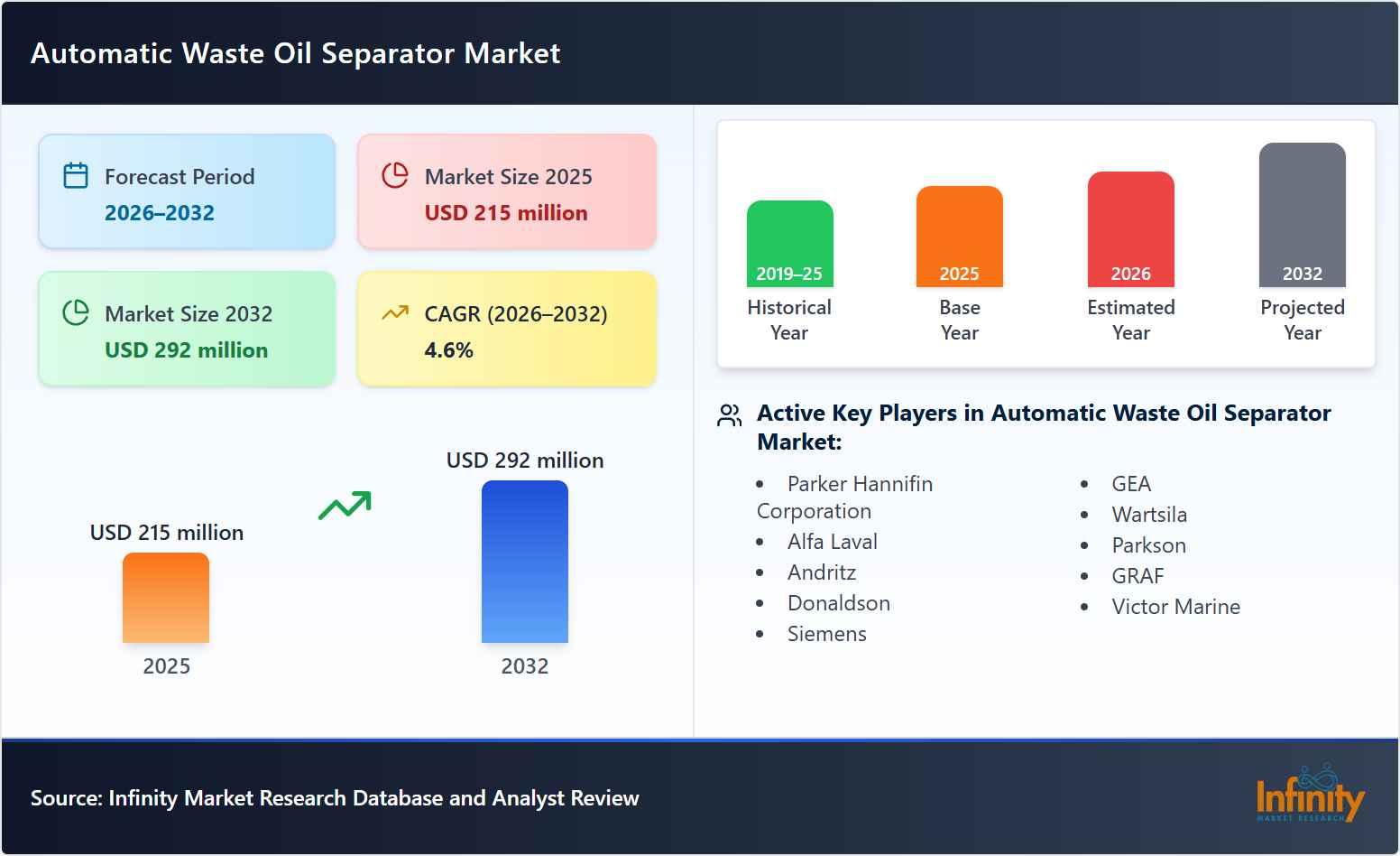 Automatic Waste Oil Separator Market