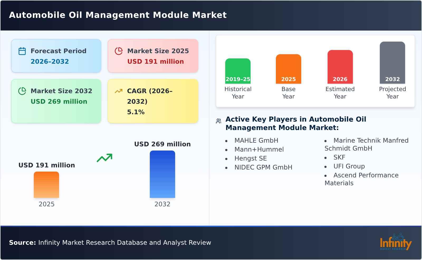 Automobile Oil Management Module Market