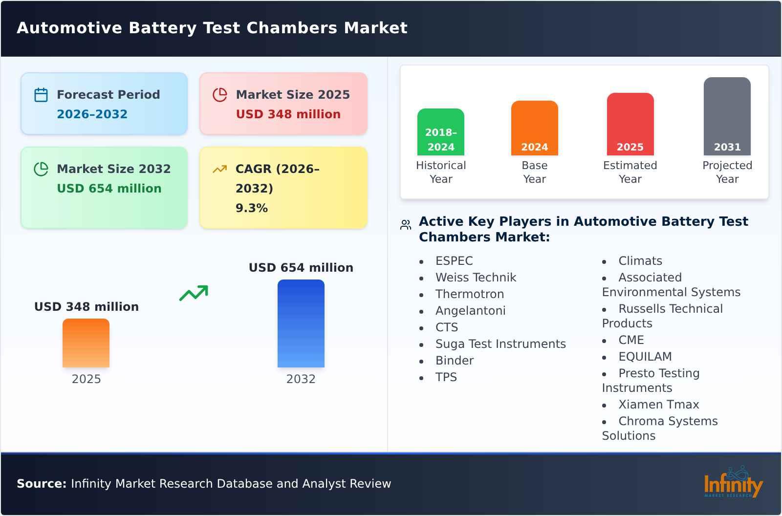 Automotive Battery Test Chambers Market