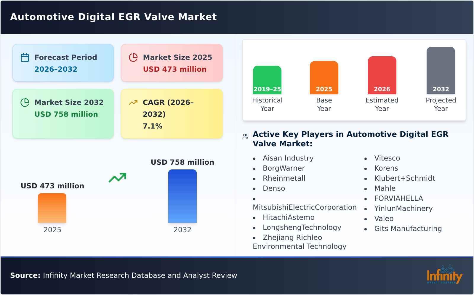 Automotive Digital EGR Valve Market