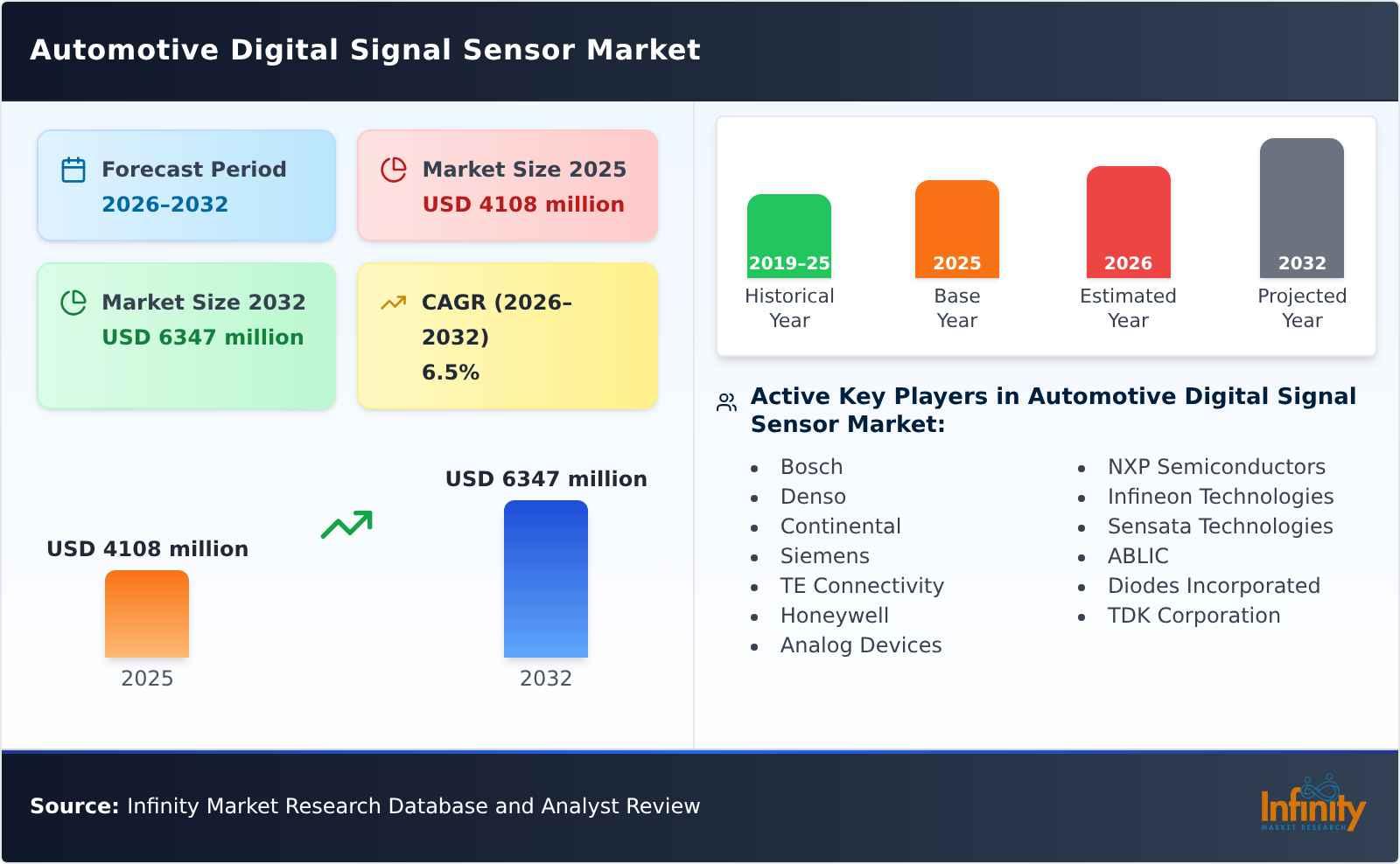 Automotive Digital Signal Sensor Market