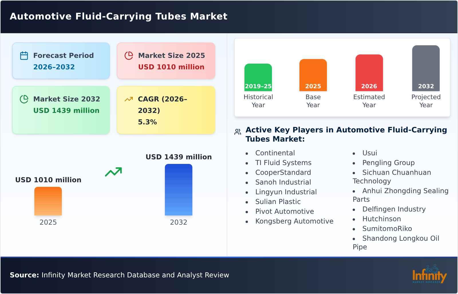 Automotive Fluid-Carrying Tubes Market