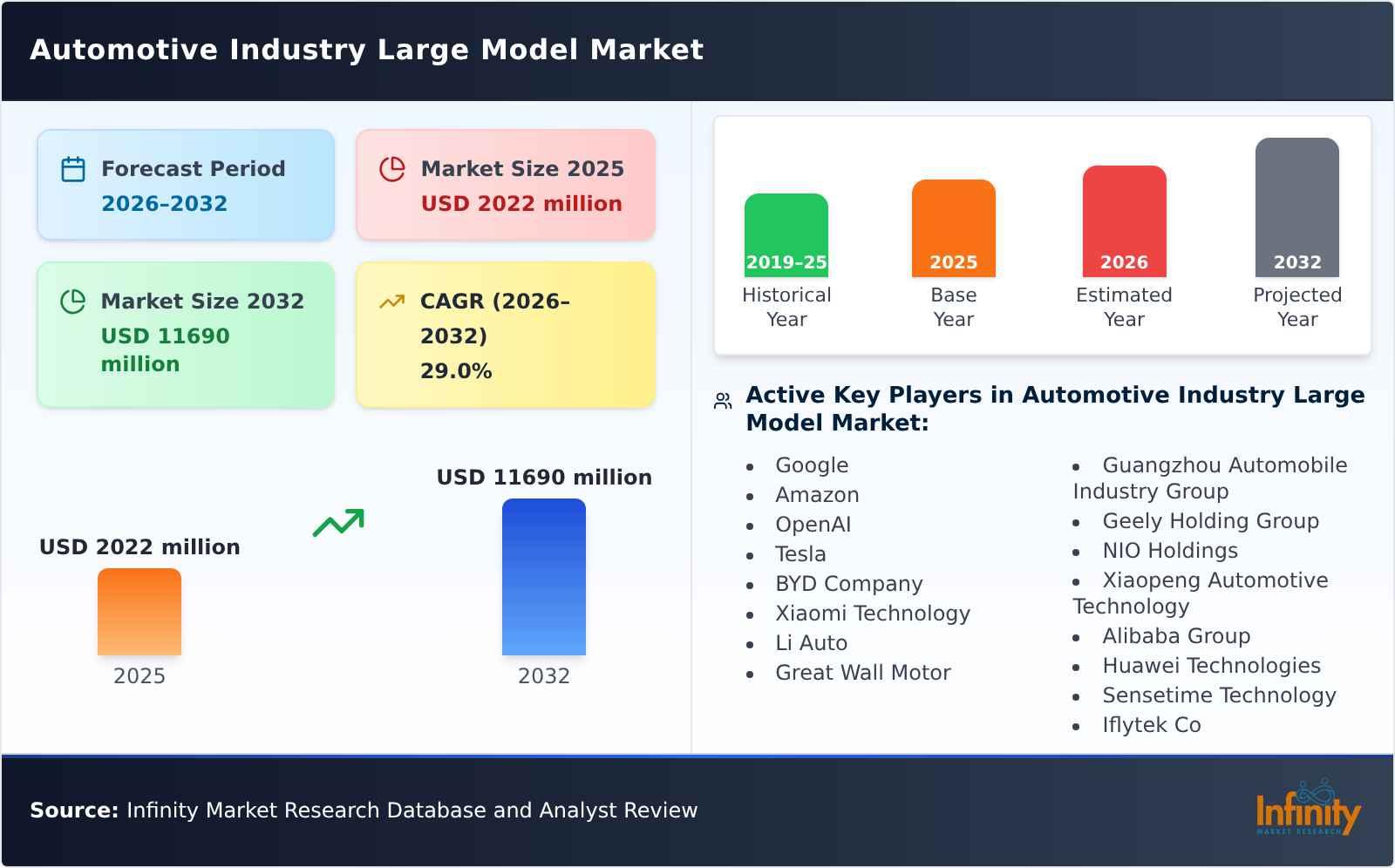 Automotive Industry Large Model Market
