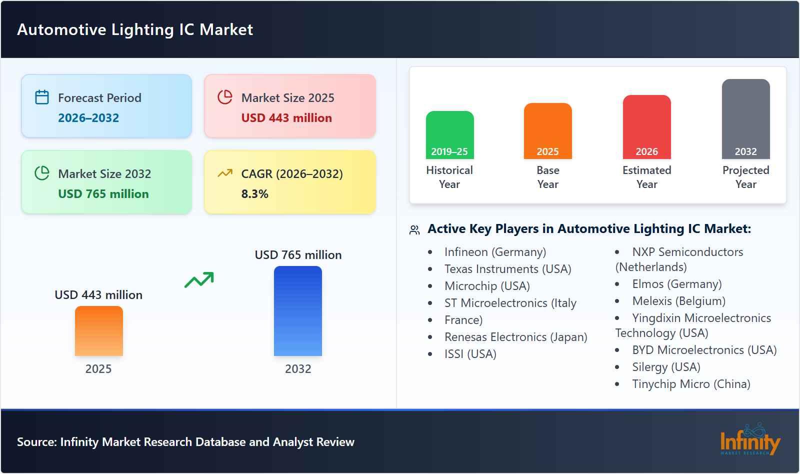 Automotive Lighting IC Market