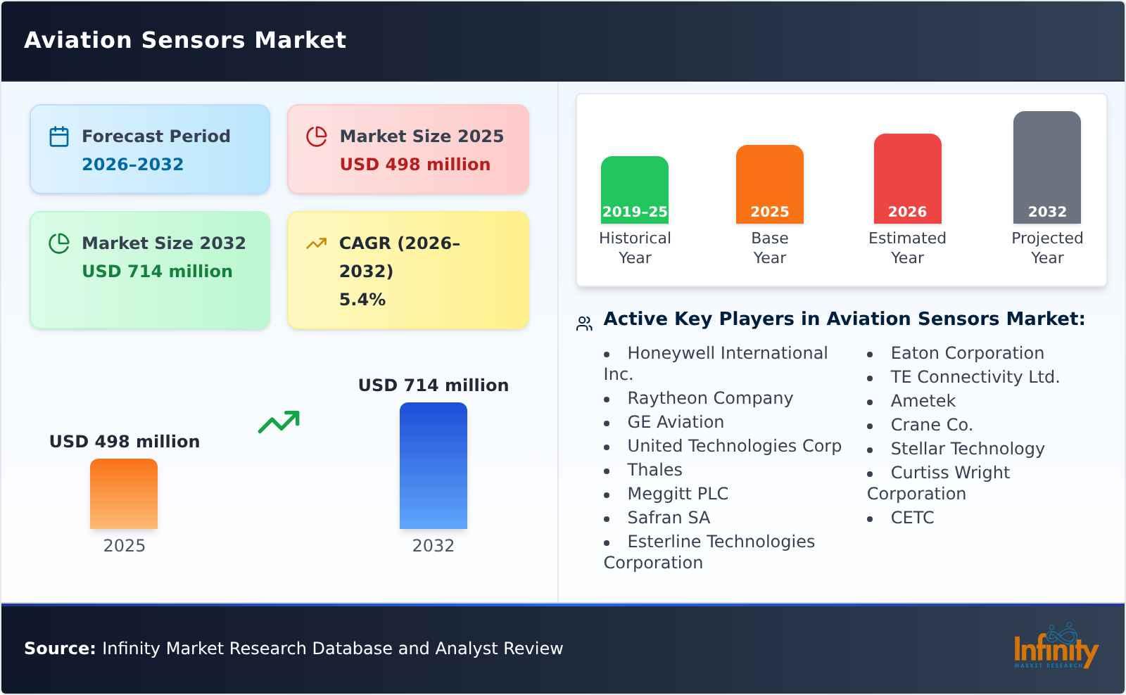 Aviation Sensors Market