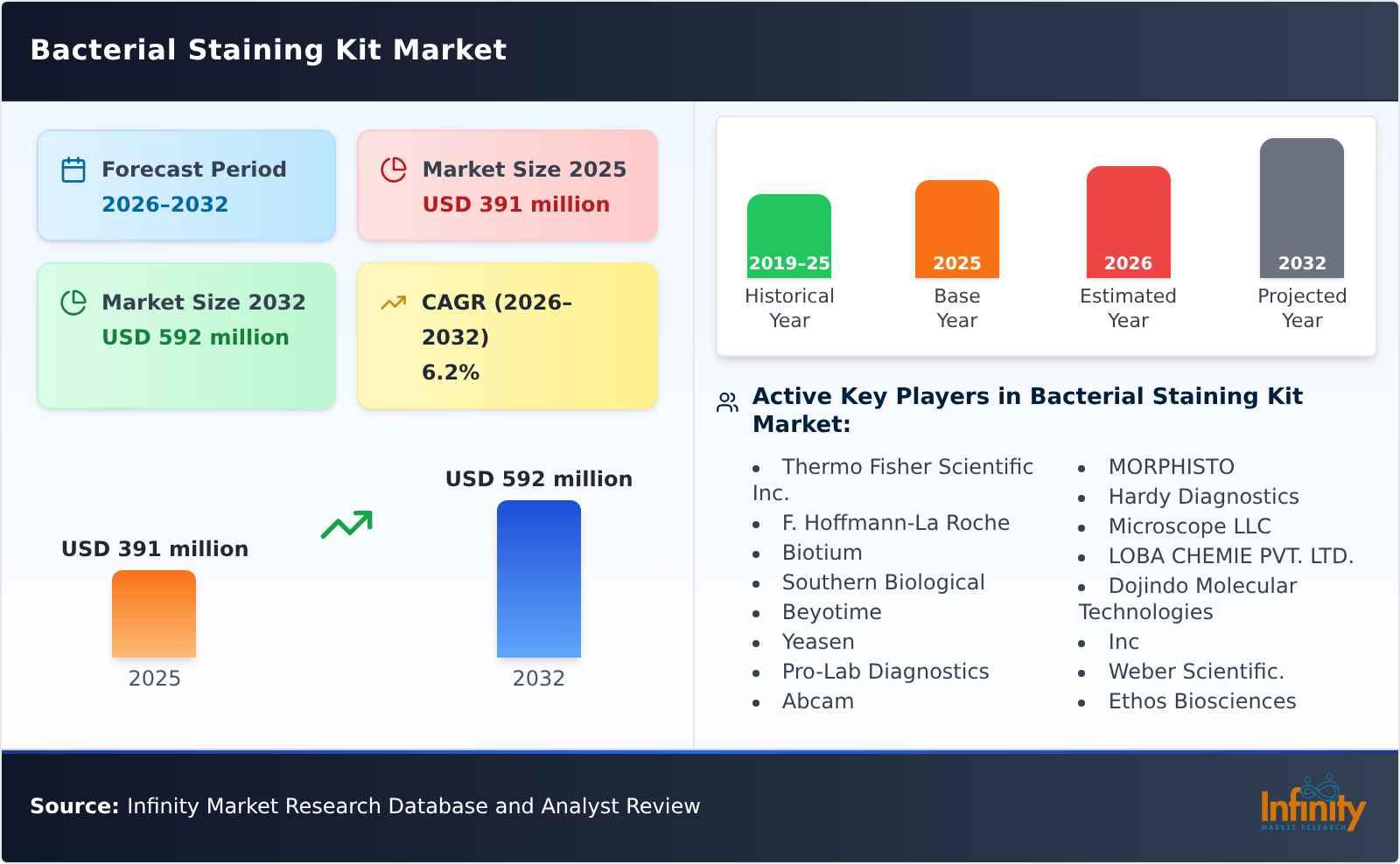 Bacterial Staining Kit Market