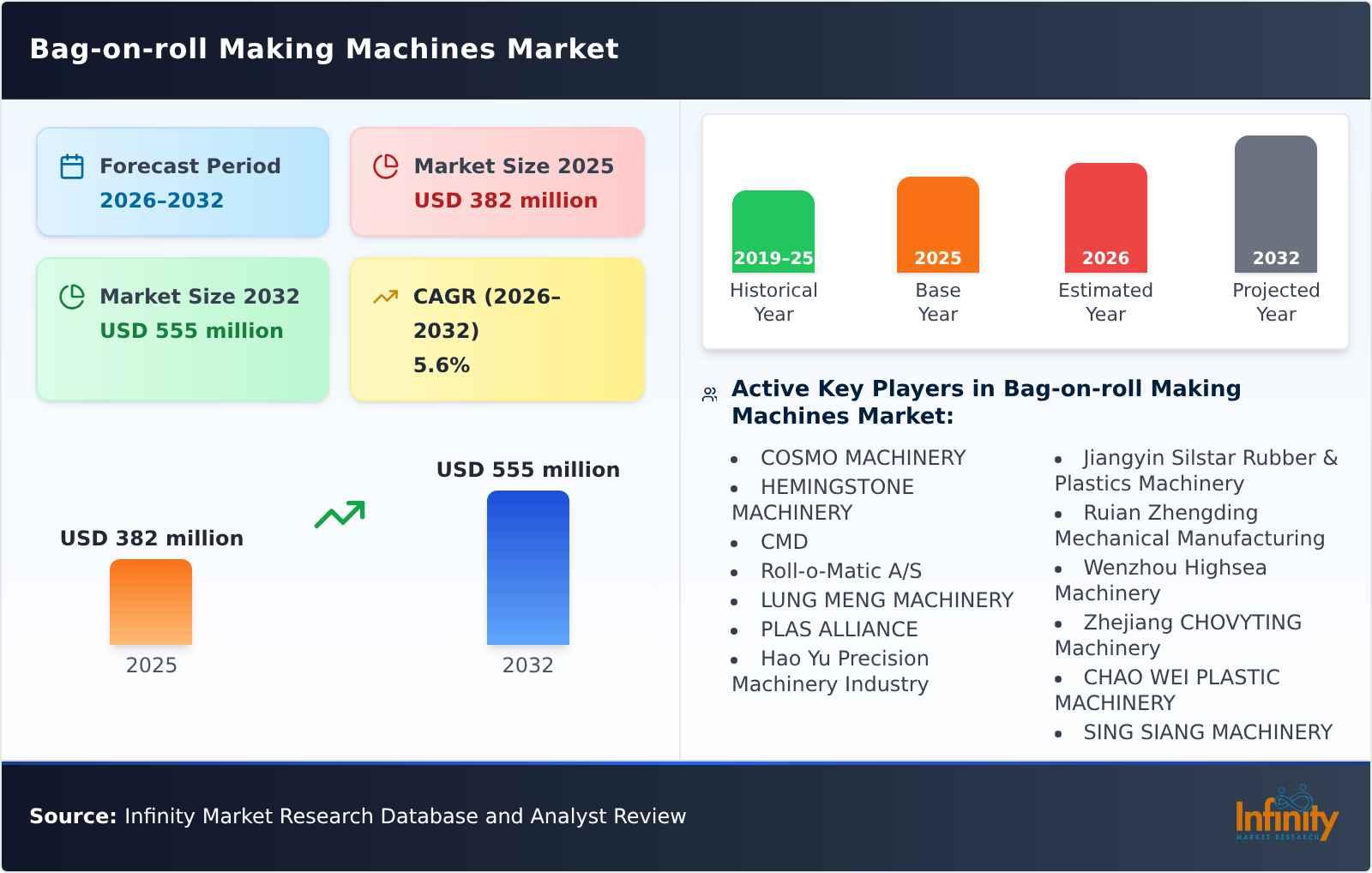 Bag-on-roll Making Machines Market