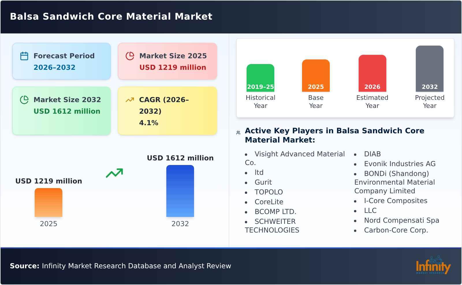 Balsa Sandwich Core Material Market