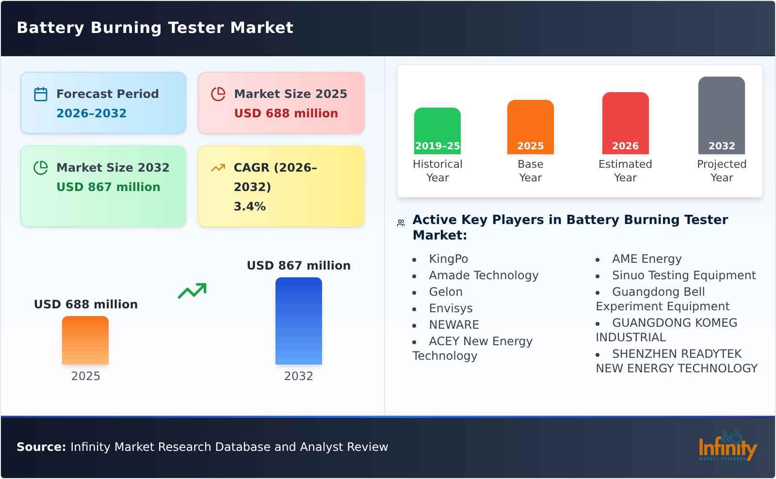 Battery Burning Tester Market
