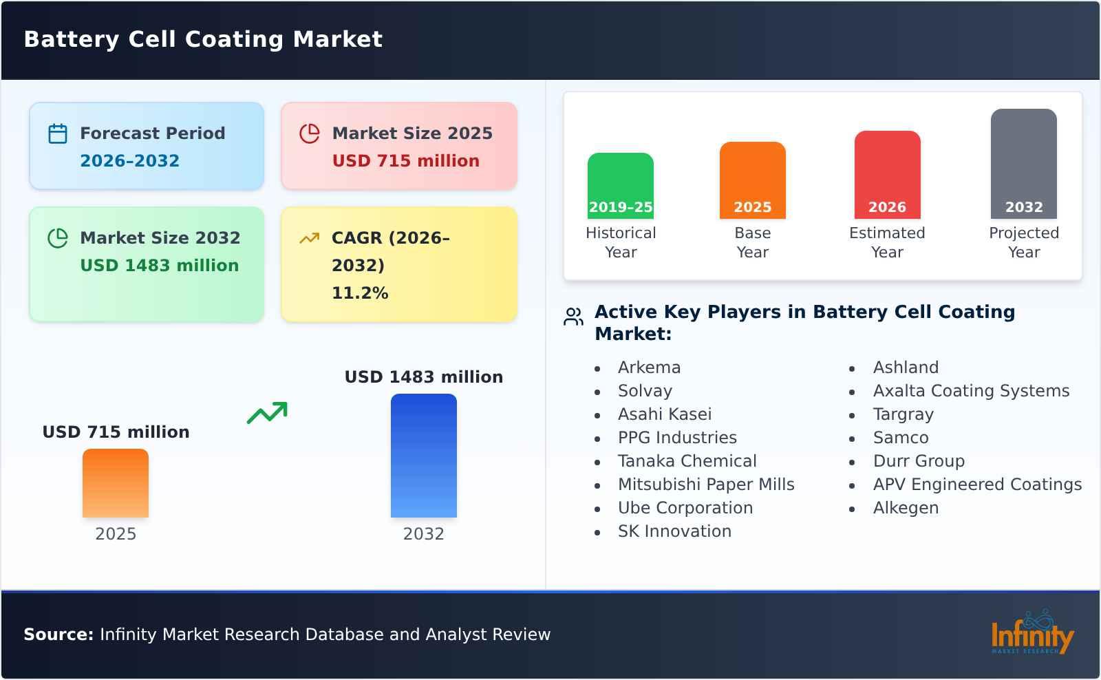 Battery Cell Coating Market