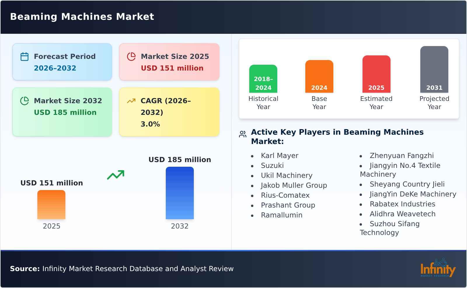 Beaming Machines Market