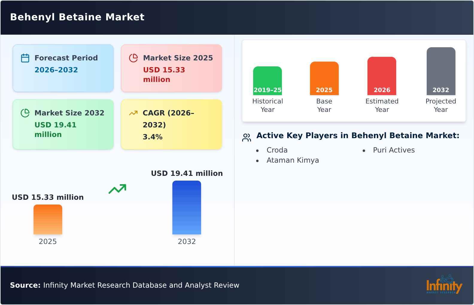 Behenyl Betaine Market