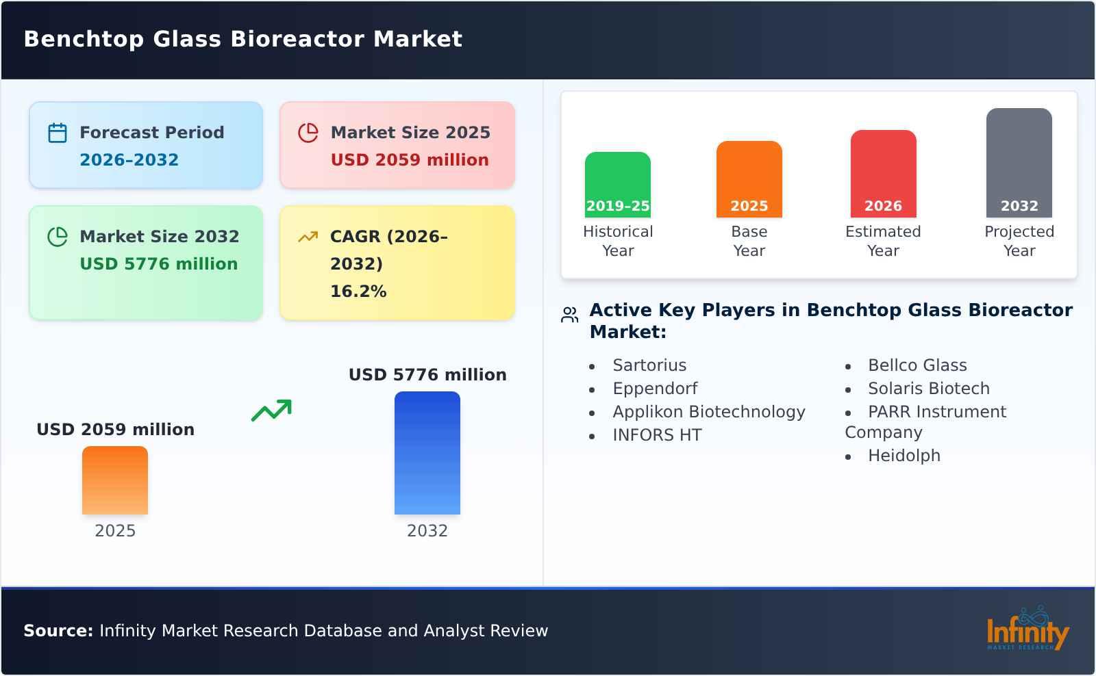 Benchtop Glass Bioreactor Market