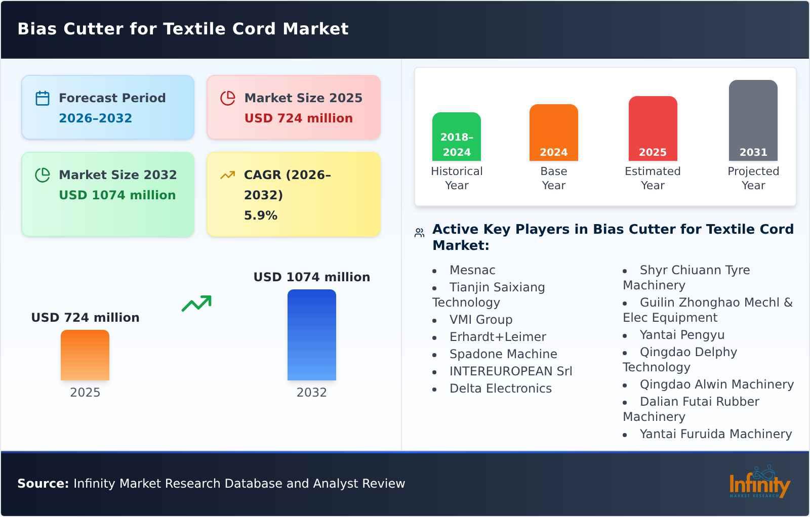Bias Cutter for Textile Cord Market