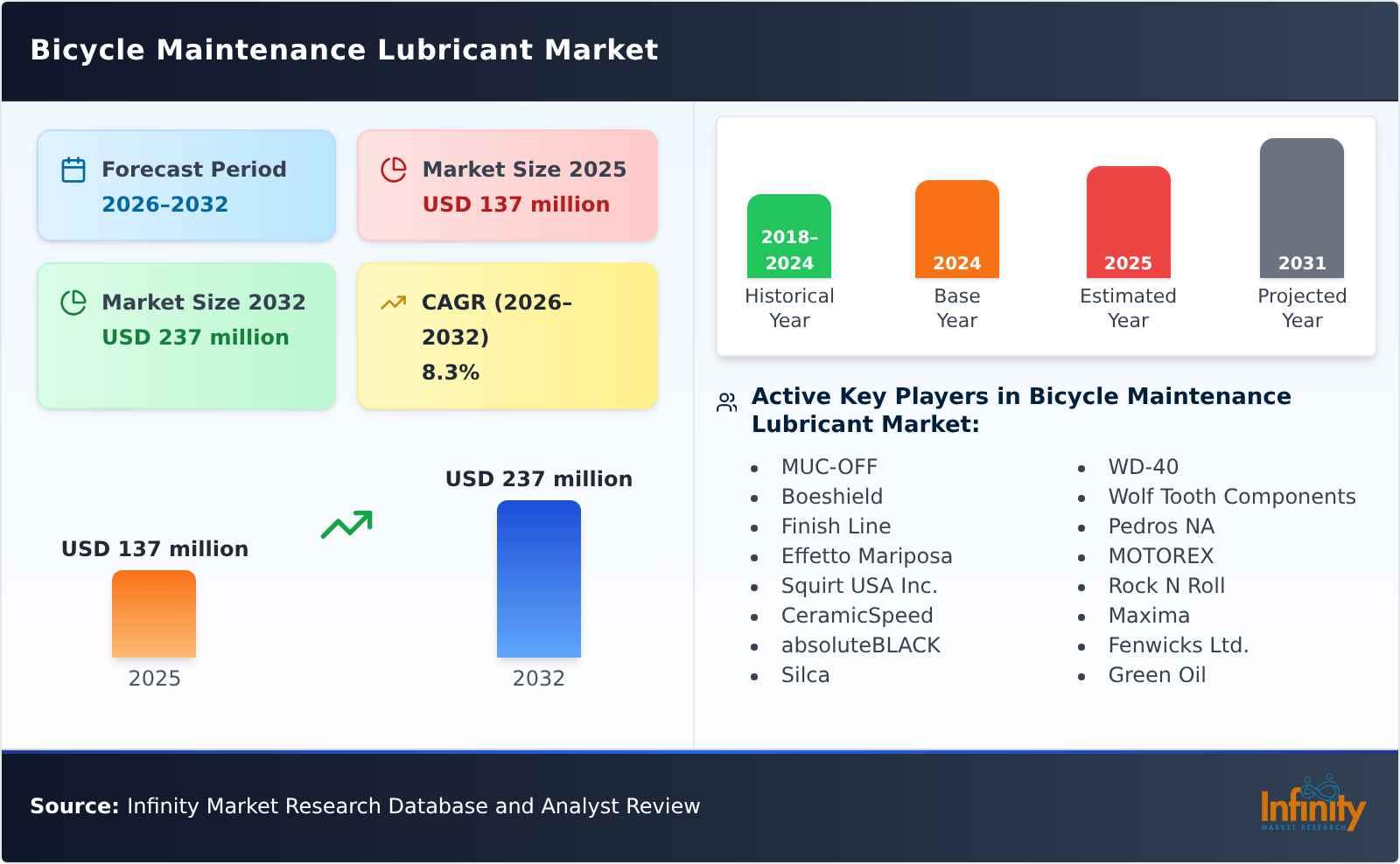 Bicycle Maintenance Lubricant Market