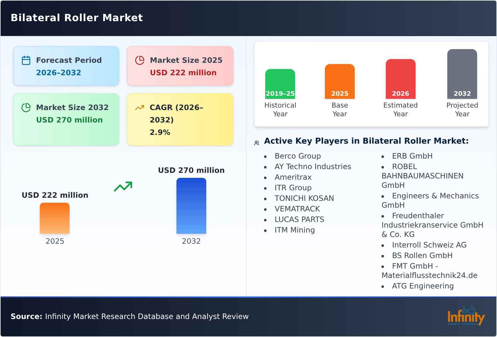 Bilateral Roller Market