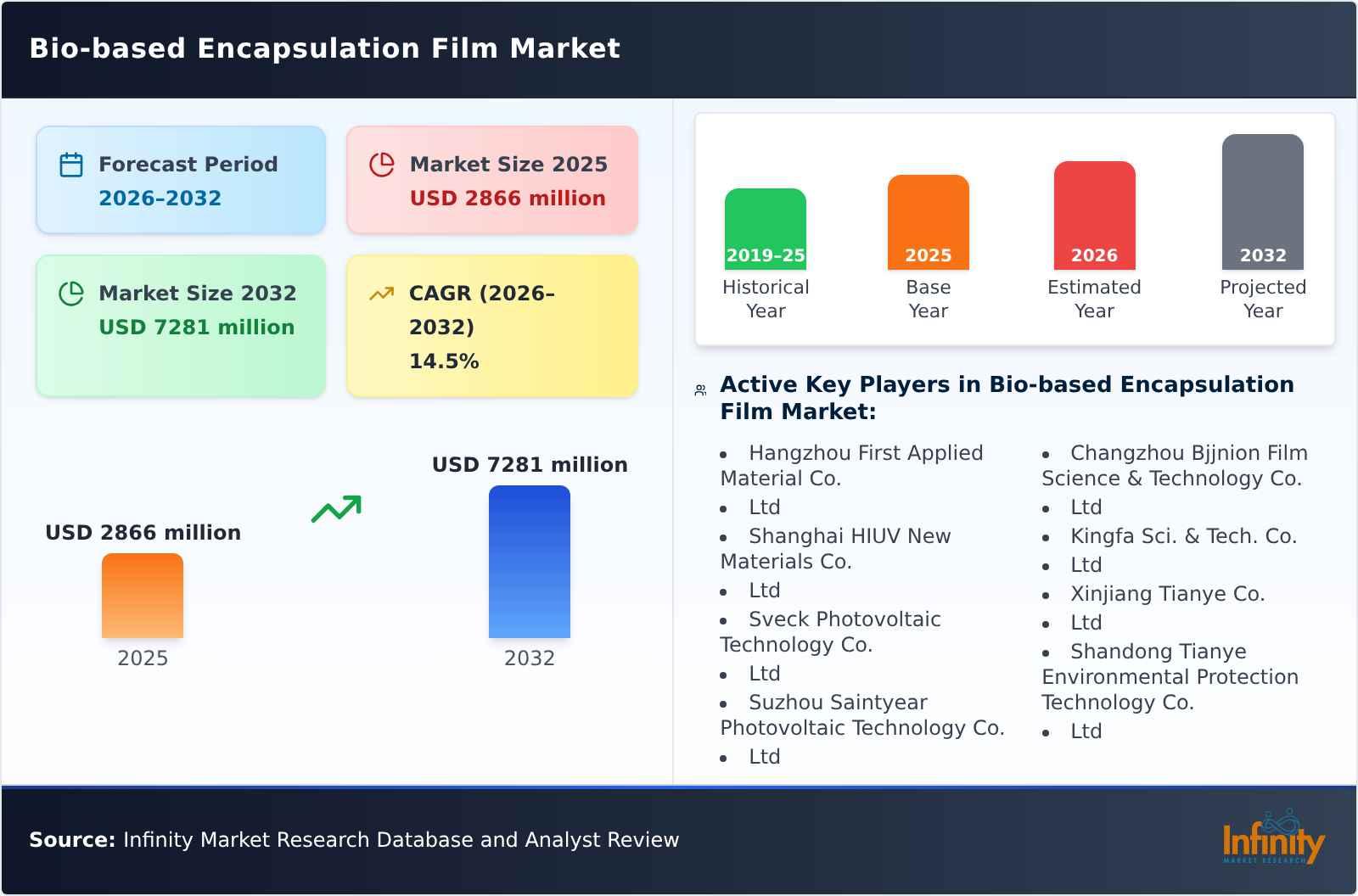Bio-based Encapsulation Film Market