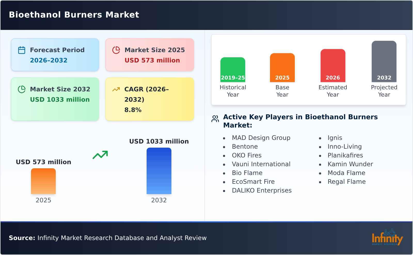 Bioethanol Burners Market