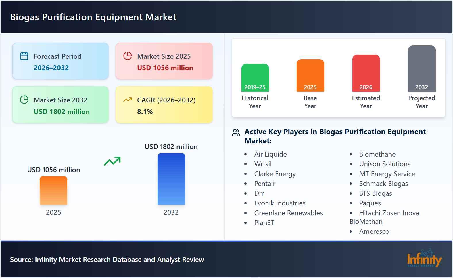 Biogas Purification Equipment Market