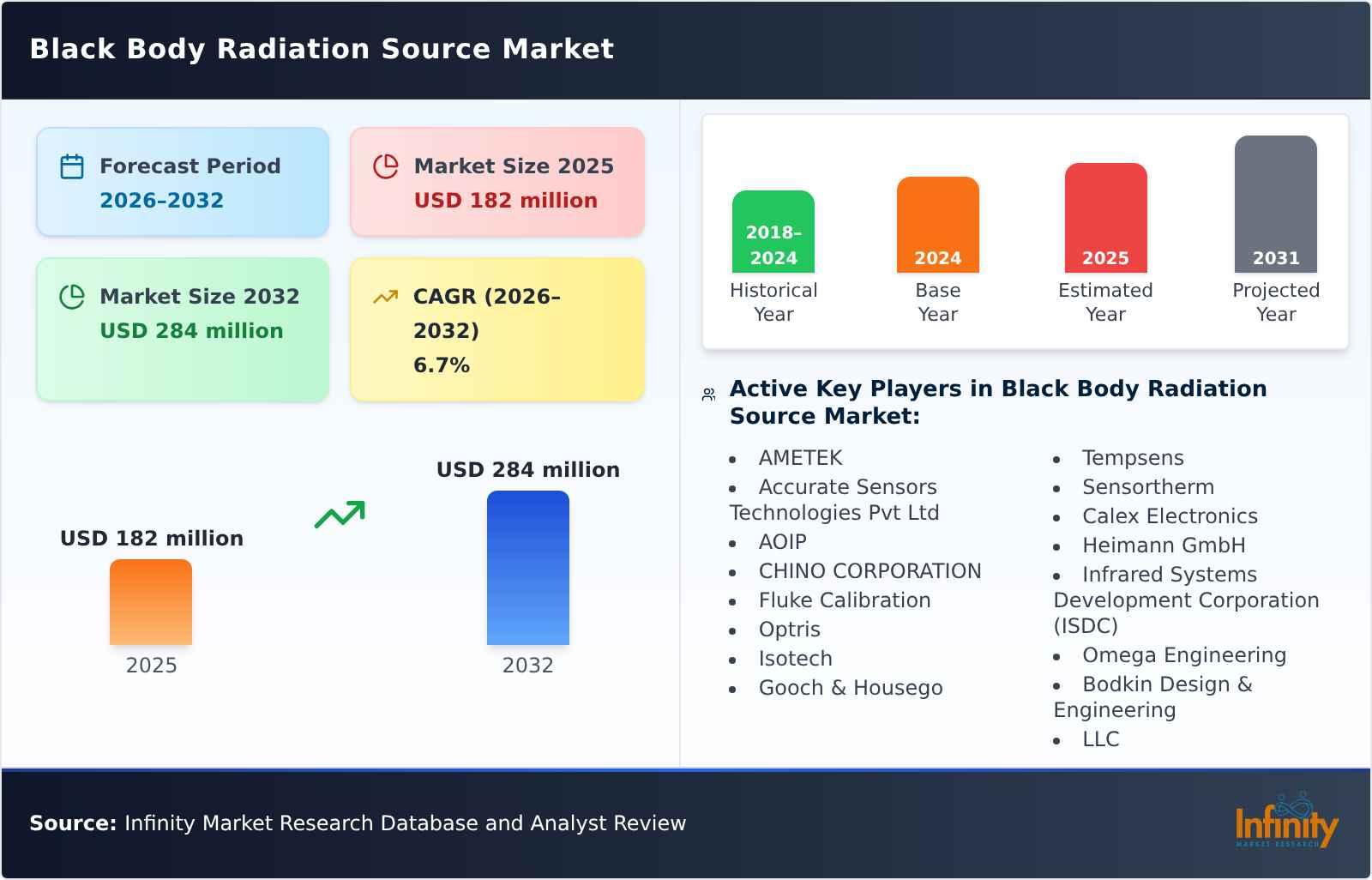 Black Body Radiation Source Market