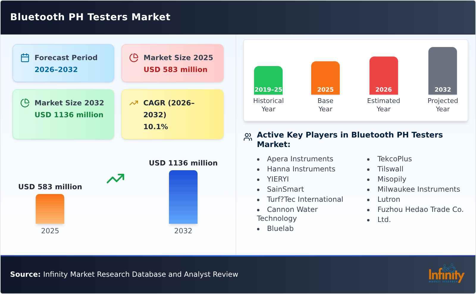 Bluetooth PH Testers Market