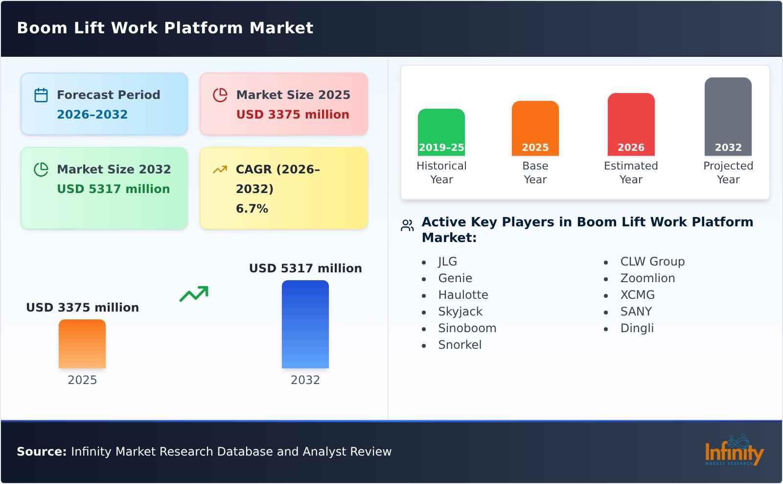 Boom Lift Work Platform Market
