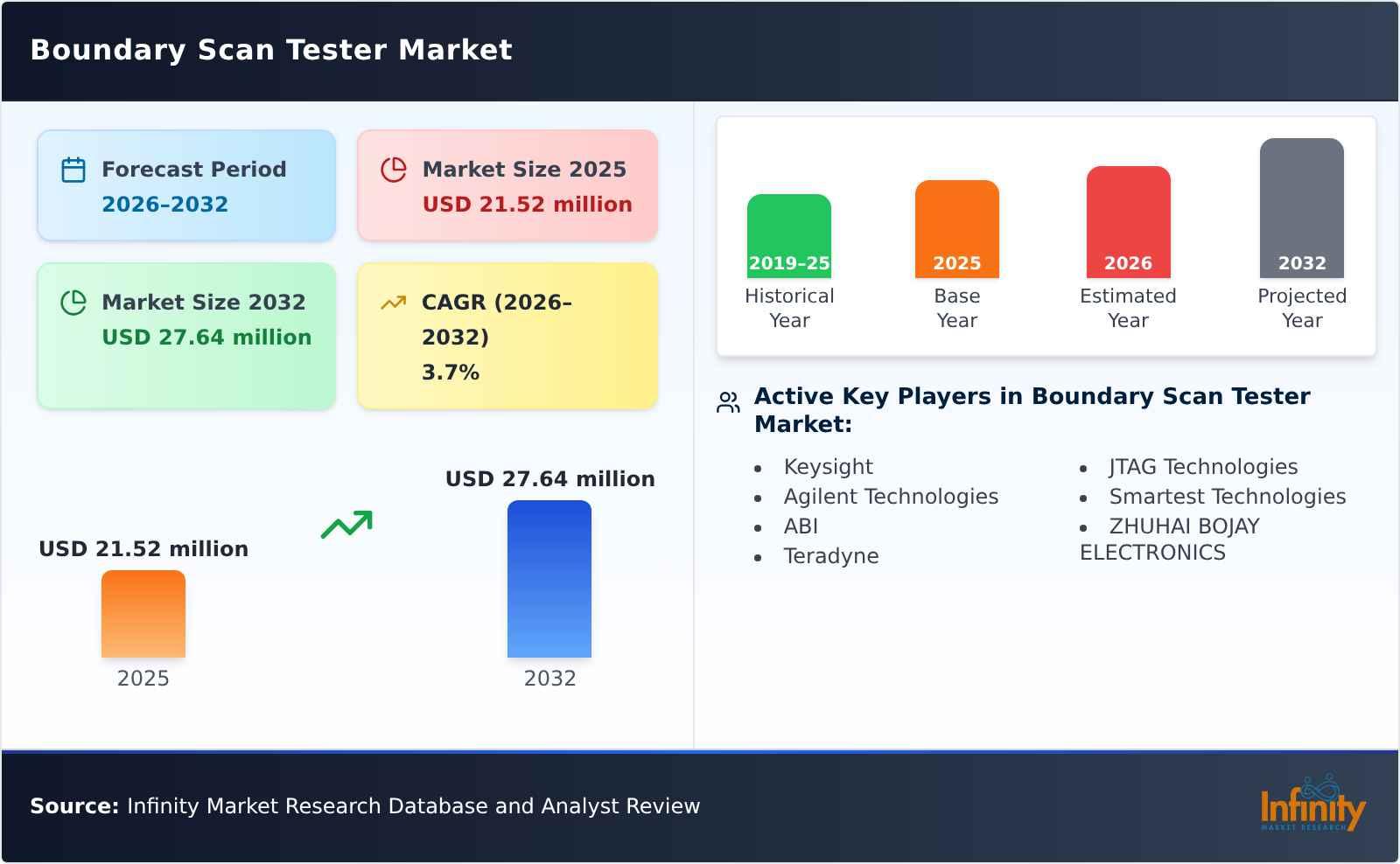 Boundary Scan Tester Market