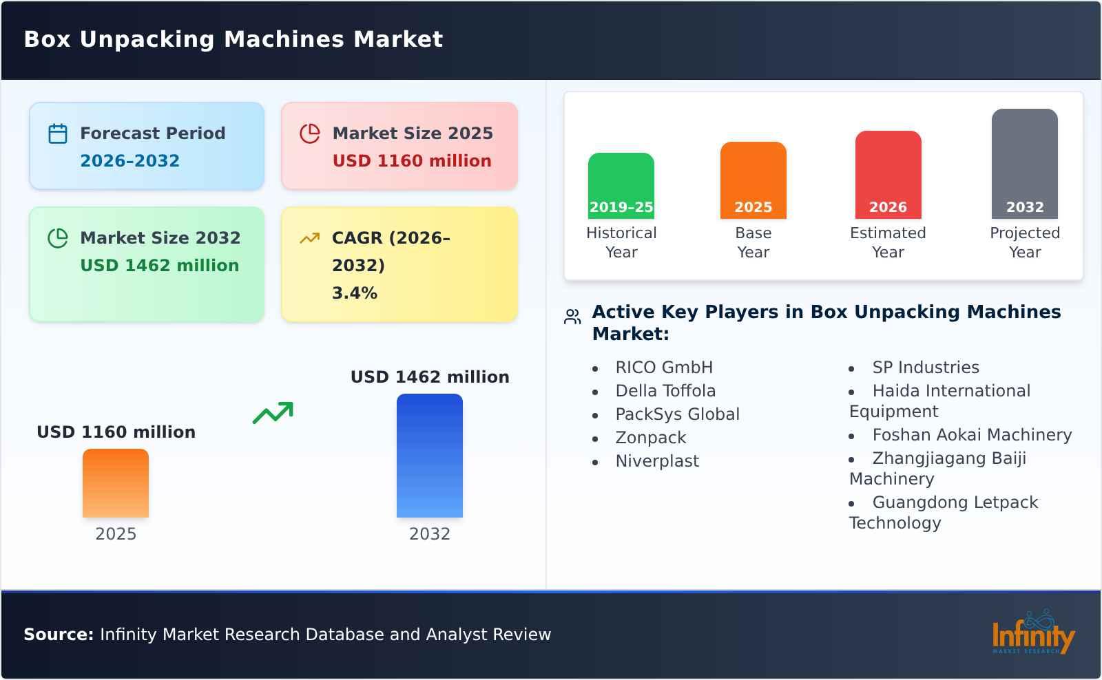 Box Unpacking Machines Market
